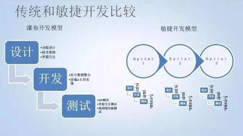 瀑布開發(fā) vs 敏捷開發(fā) 選擇適合的軟件開發(fā)方法