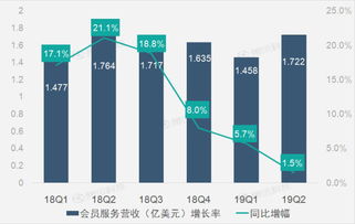 財(cái)報(bào)圖解 車好多股權(quán)投資收益激增，驅(qū)動(dòng)58同城第二季凈利潤(rùn)大幅提升
